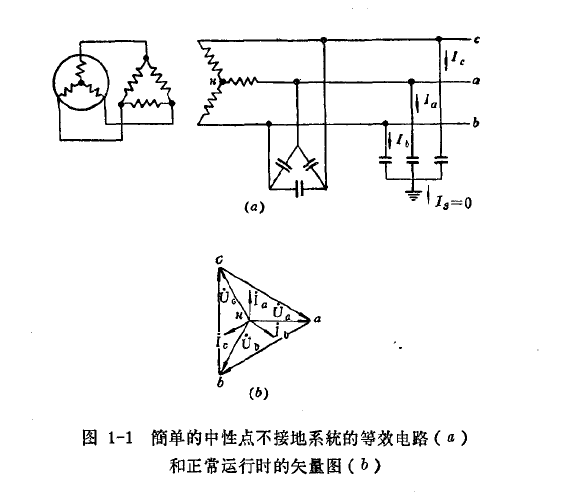 圖1-1簡單的中性點不接地系統(tǒng)的等效電路(a)和正常運行時的矢量圖(b) 圖1-1簡單的中性點不接地系統(tǒng)的等效電路(a)和正常運行時的矢量圖(b)