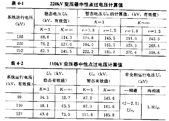 110KV和220KV變壓器中性點過電壓計算值.png