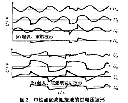 中性點(diǎn)經(jīng)高電阻接地的過電壓波形.png